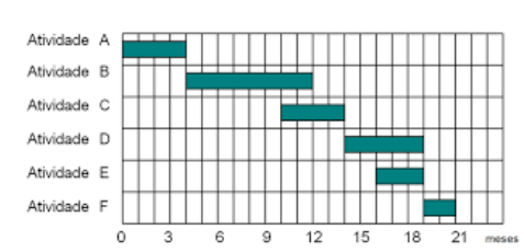 Diagrama de cronograma de reforma mostrando as etapas sequenciais